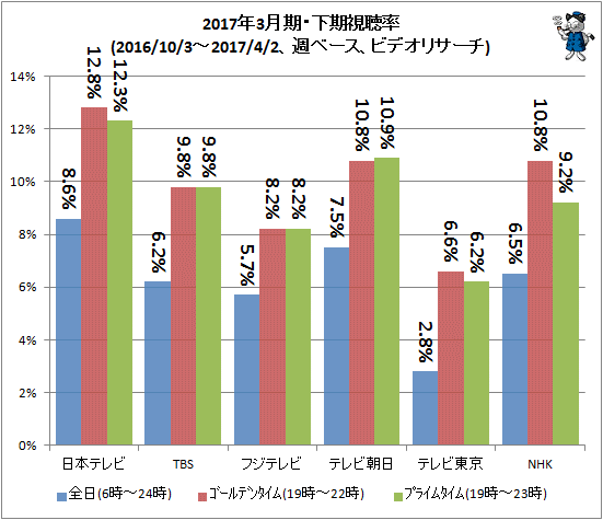 ↑ 2017年3月期・下期視聴率(2016/10/3-2017/4/2、週ベース、ビデオリサーチ)