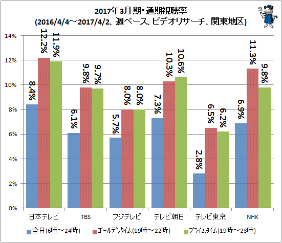 ↑ 2017年3月期・通期視聴率(2016/4/4-2017/4/2、週ベース、ビデオリサーチ)