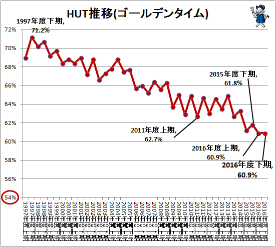 ↑ HUT推移(ゴールデンタイム)