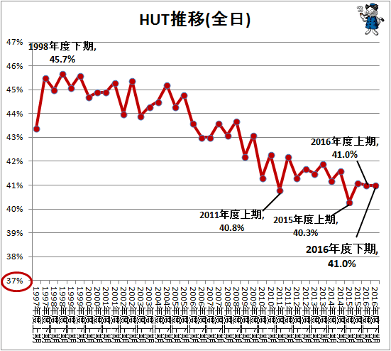 ↑ HUT推移(全日)