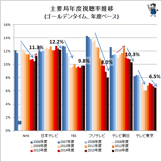 ↑ 主要局年度視聴率推移(ゴールデンタイム、年度ベース)(×印はデータを確認できず)