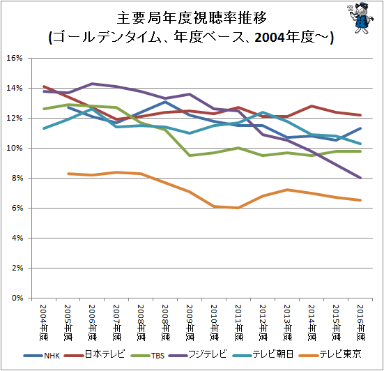 ↑ 主要局年度視聴率推移(ゴールデンタイム、年度ベース)(2004年度以降、折れ線グラフ)