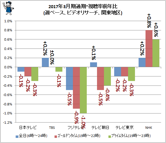 ↑ 2017年3月期通期・視聴率前年比(週ベース、ビデオリサーチ、関東地区)(再録)