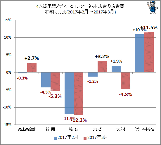 ↑ 4大従来型メディアとインターネット広告の広告費前年同月比(2017年2月-2017年3月)