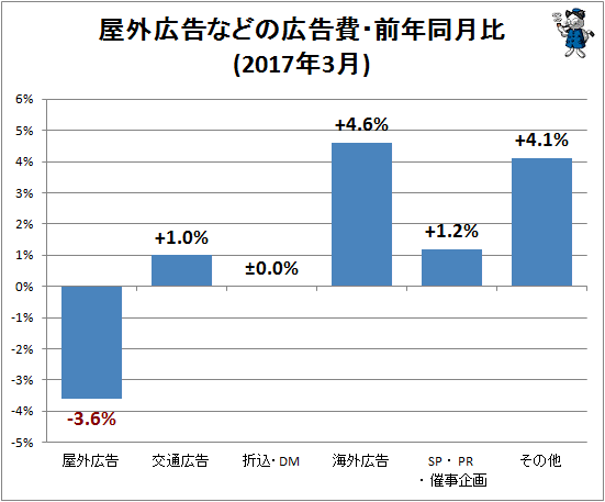 ↑ 屋外広告などの広告費・前年同月比(2017年3月)