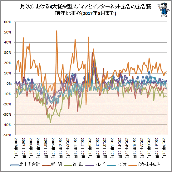 ↑ 月次における4大従来型メディアとインターネット広告の広告費前年比推移(2017年3月分まで)