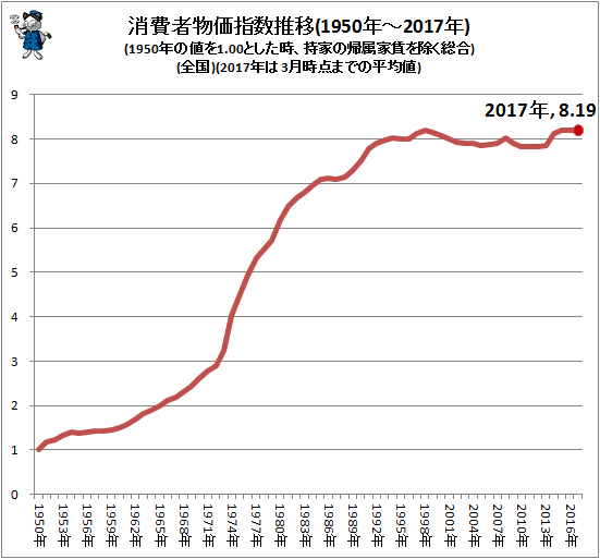 ↑ 消費者物価指数推移(1950年-2017年)(1950年の値を1.00とした時、持家の帰属家賃を除く総合)(全国)(2017年は3月時点までの平均値)