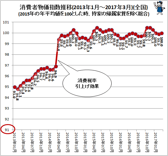 ↑ 消費者物価指数推移(2013年1月-2017年3月)(全国)(2015年の年平均値を100とした時、持家の帰属家賃を除く総合)