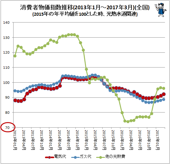↑ 消費者物価指数推移(2013年1月-2017年3月)(全国)(2015年の年平均値を100とした時、光熱費関連)