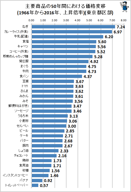 ↑ 主要商品の50年間における価格変移(1966年から2016年、上昇倍率)