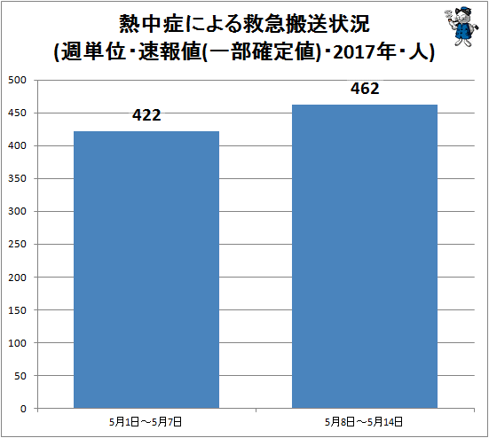 ↑ 熱中症による救急搬送状況(週単位・速報値・2017年・人)