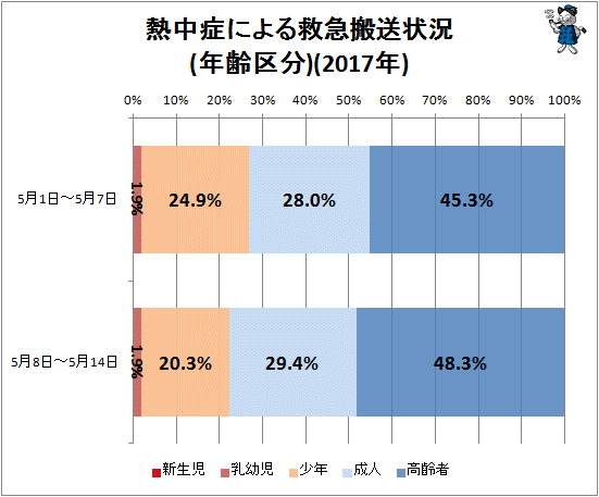 ↑ 熱中症による救急搬送状況(年齢区分)(2017年)