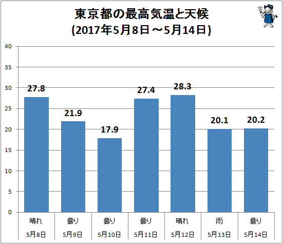 ↑ 東京都の最高気温と天候(2017年5月8日-5月14日)