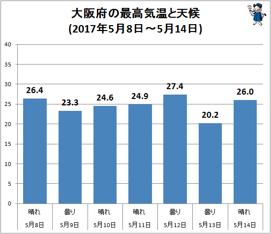 ↑ 大阪府の最高気温と天候(2017年5月8日-5月14日)