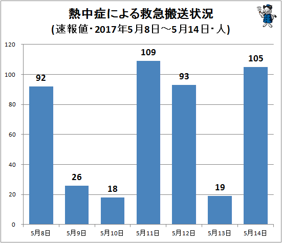 ↑ 熱中症による救急搬送状況(2017年5月8日-5月14日)(搬送人数上位都道府県、人)