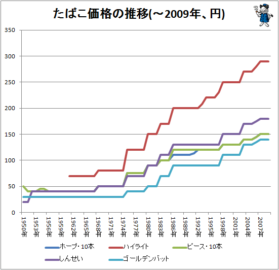 ↑ 1959年(ハイライトは1961年)と2009年時点における監視対象銘柄の価格(円)