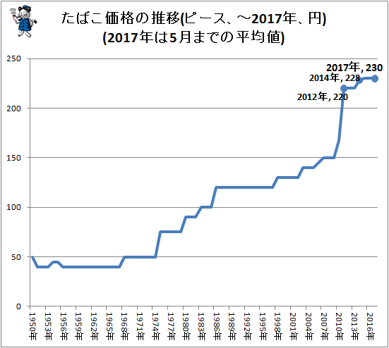 ↑ たばこ価格の推移(ピース、-2016年、円)(2017年は5月までの平均値)
