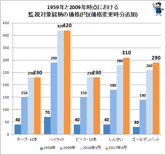 ↑ 1959年と2009年時点における監視対象銘柄の価格(円)(価格変更時分追加)