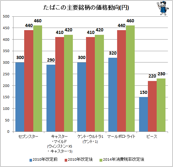 ↑ たばこの主要銘柄の価格動向(円)
