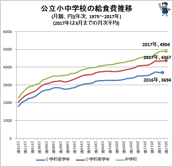 ↑ 公立小中学校の給食費推移(月額、円)(1975-2017年)