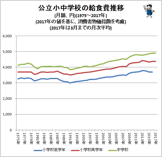 ↑ 公立小中学校の給食費推移(月額、円)(1975-2017年)(2017年の値を基に、消費者物価指数を考慮)