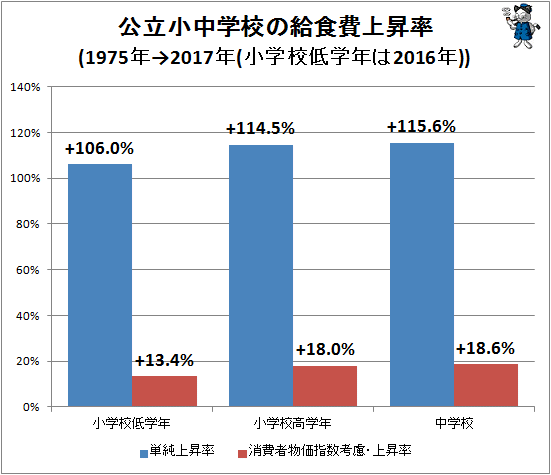 ↑ 公立小中学校の給食費上昇率(1975年→2017年(小学校低学年は2016年))