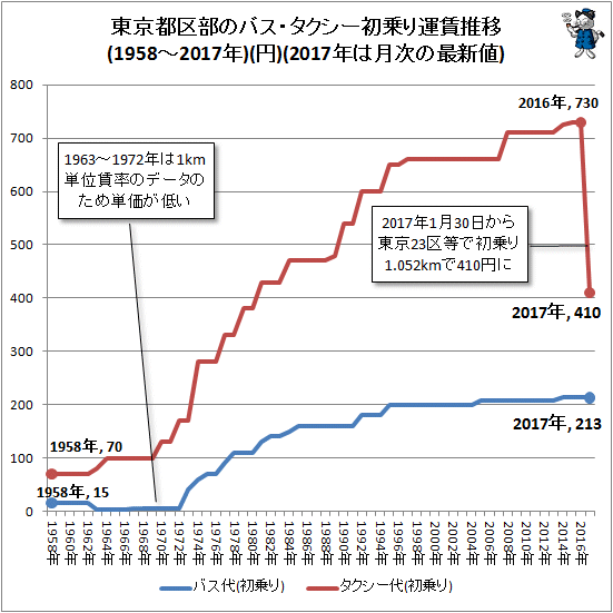 ↑ 東京都内のバス・タクシー初乗り運賃推移(1958-2017年)(円)