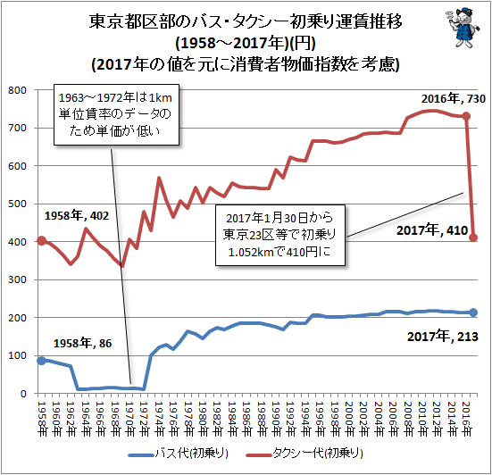 ↑ 東京都内のバス・タクシー初乗り運賃推移(1958-2017年)(円)(2017年の値を元に消費者物価指数を考慮)