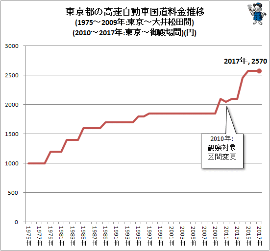 ↑ 東京都の高速自動車国道料金推移(1975-2009年:東京-大井松田間)(2010-2017年:東京-御殿場間)