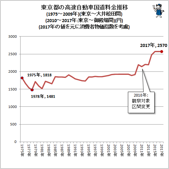 ↑ 東京都の高速自動車国道料金推移(1975-2009年)(東京-大井松田間)(2010-2017年:東京-御殿場間)(2017年の値を元に消費者物価指数を考慮)