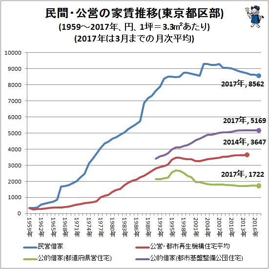 ↑ 民間・公営の家賃推移(東京都区部)(1959‐2017年、円、1坪=3.3平方メートルあたり)