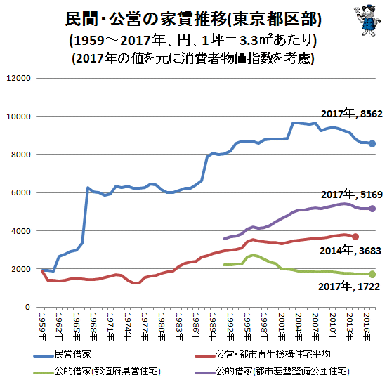 ↑ 民間・公営の家賃推移(東京都区部)(1959‐2017年、円、1坪=3.3平方メートルあたり)(2017年の値を元に消費者物価指数を考慮)