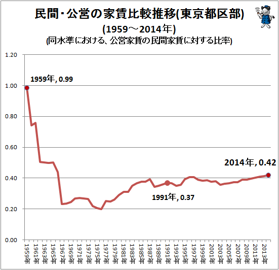 ↑ 民間・公営の家賃比較推移(東京都区部)(1959‐2014年)(同水準における、公営家賃の民間家賃に対する比率)