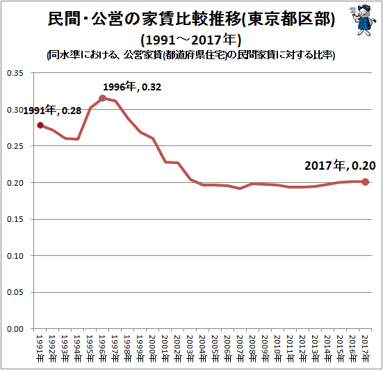 ↑ 民間・公営の家賃比較推移(東京都区部)(1991‐2017年)(同水準における、公営家賃(都道府県住宅)の民間家賃に対する比率)