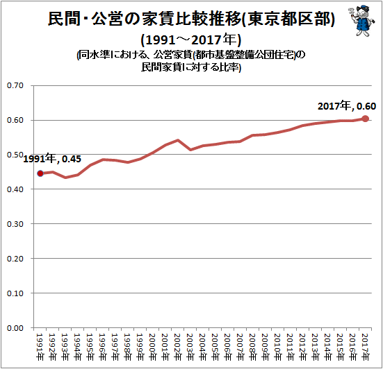 ↑ 民間・公営の家賃比較推移(東京都区部)(1991‐2017年)(同水準における、公営家賃(都市基盤整備公団住宅)の民間家賃に対する比率)