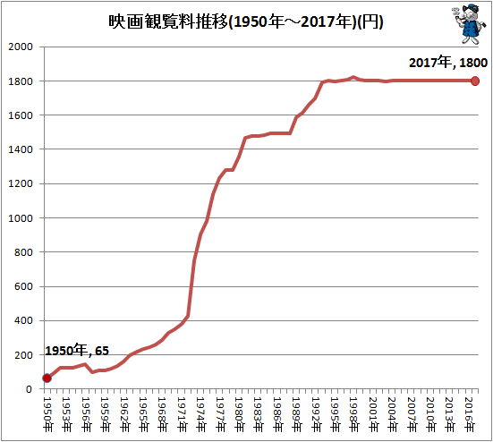 ↑ 映画観覧料推移(1950年-2017年)(円)