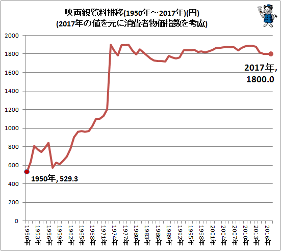 ↑ 映画観覧料推移(1950年-2017年)(円)(2017年の値を元に消費者物価指数を考慮)