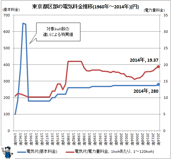 ↑ 東京都区部の電気料金推移(1960年-2014年)(円)