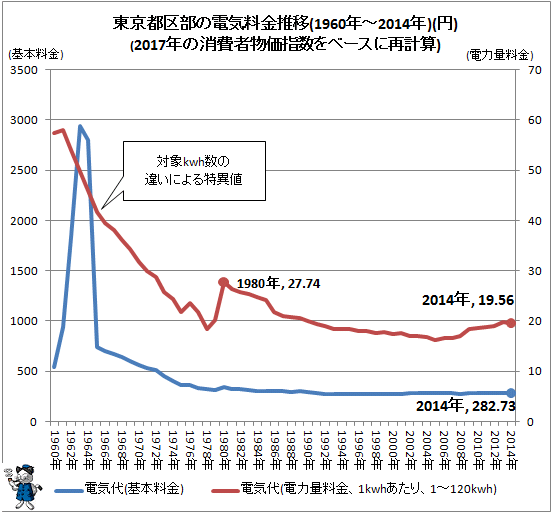 ↑ 東京都区部の電気料金推移(1960年-2014年)(円)(2017年の消費者物価指数をベースに再計算)