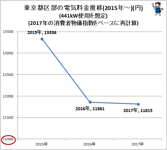↑ 東京都区部の電気料金推移(2015年-)(円)(441kW使用を想定)(2017年の消費者物価指数をベースに再計算)