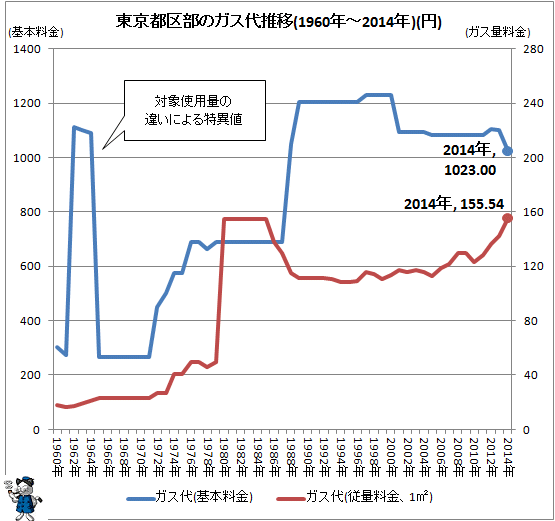 ↑ 東京都区部のガス代推移(1960年-2014年)(円)