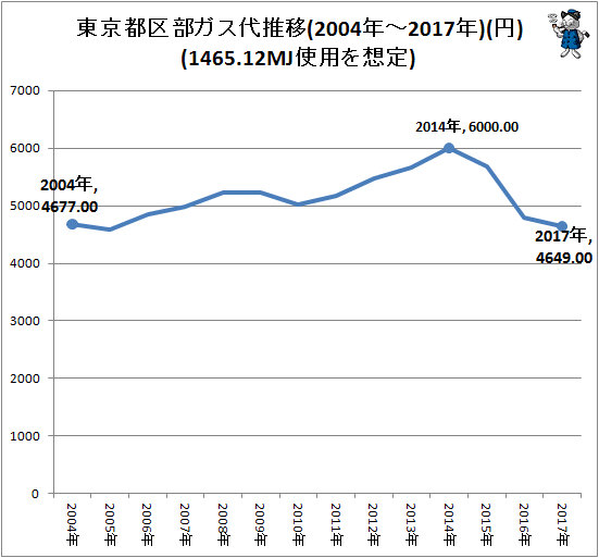 ↑ 東京都区部ガス代推移(2004年-2017年)(円)(1465.12MJ使用を想定)
