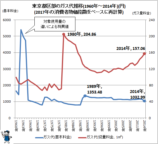 ↑ 東京都区部のガス代推移(1960年-2014年)(円)(2017年の消費者物価指数をベースに再計算)