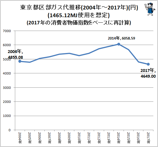 ↑ 東京都区部ガス代推移(2004年-2017年)(円)(1465.12MJ使用を想定)(2017年の消費者物価指数をベースに再計算)