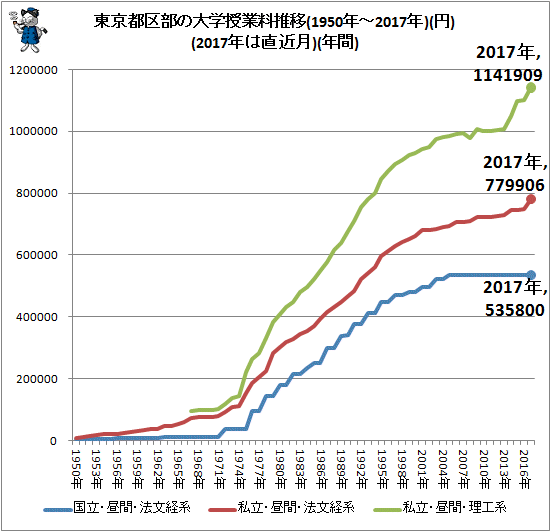 ↑ 東京都区部の大学授業料推移(1950年-2017年)(円)(2017年は直近月)(年間)