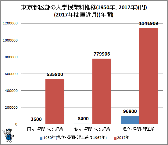 ↑ 東京都区部の大学授業料推移(1950年、2017年)(円)(2017年は直近月)(年間)