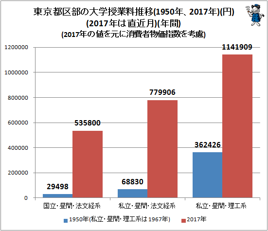 ↑ 東京都区部の大学授業料推移(1950年、2017年)(円)(2017年は直近月)(年間)(2017年の値を元に消費者物価指数を考慮)