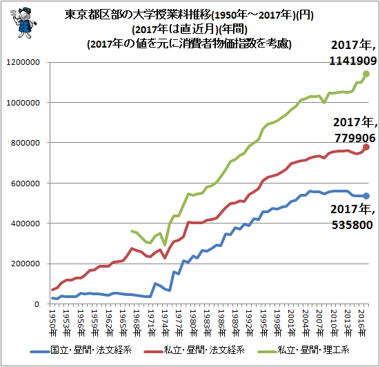 ↑ 東京都区部の大学授業料推移(1950年-2017年)(円)(2017年は直近月)(年間)(2017年の値を元に消費者物価指数を考慮)