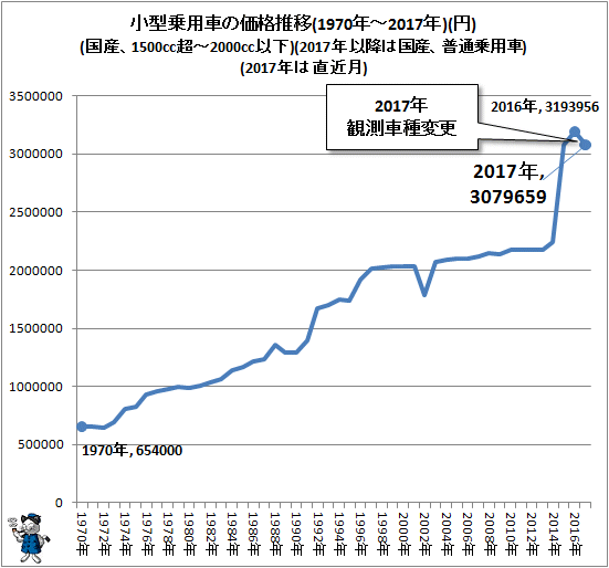 ↑ 小型乗用車の価格推移(1970年-2017年)(円)(国産、1500cc超-2000cc以下)(2017年以降は国産、普通乗用車)(2017年は直近月)