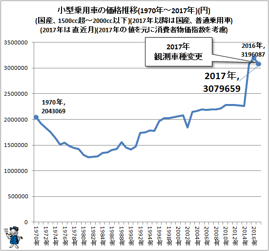 ↑ 小型乗用車の価格推移(1970年-2017年)(円)(国産、1500cc超-2000cc以下)(2017年以降は国産、普通乗用車)(2017年は直近月)(2017年の値を元に消費者物価指数を考慮)